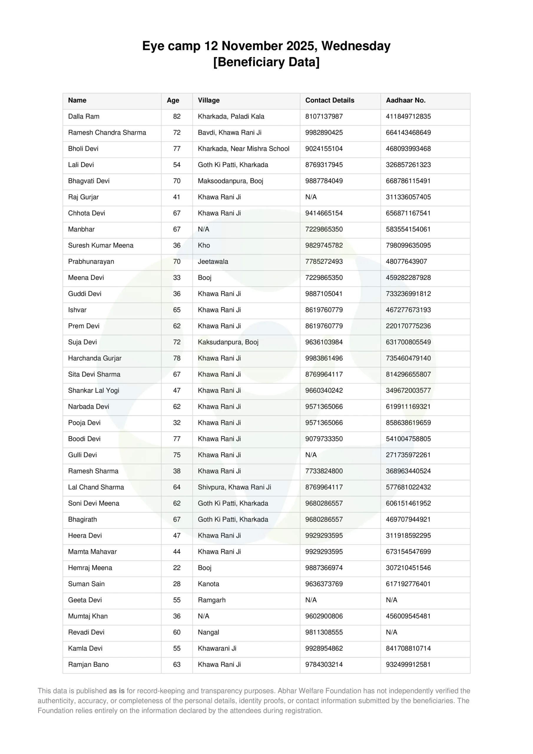 Eye Camp Beneficiary Data